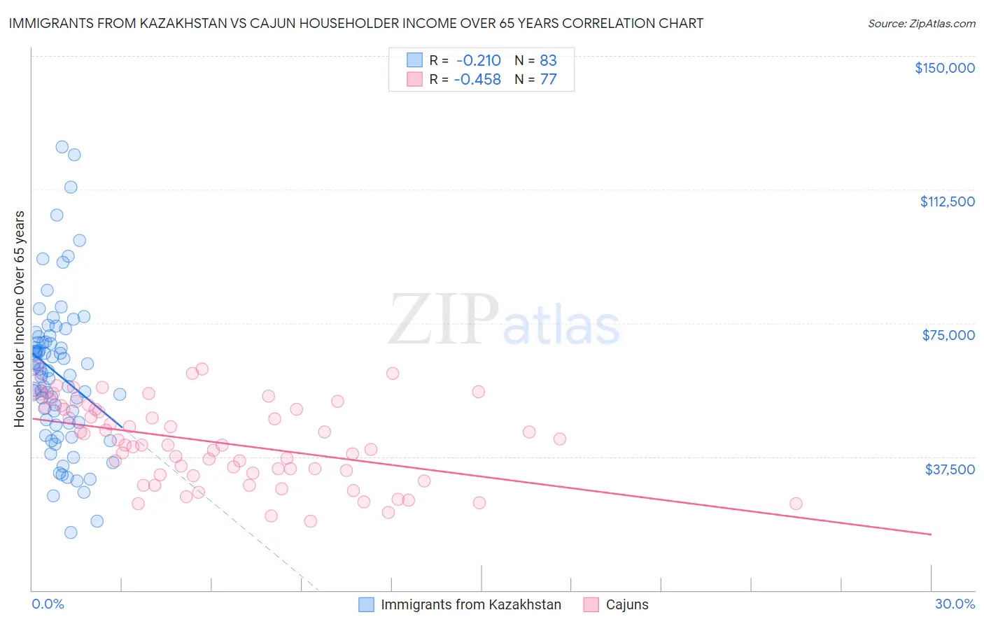 Immigrants from Kazakhstan vs Cajun Householder Income Over 65 years