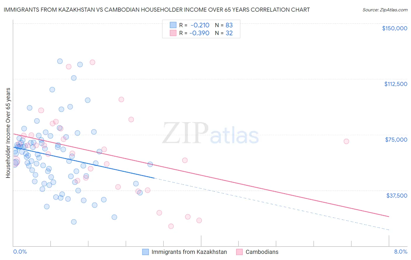 Immigrants from Kazakhstan vs Cambodian Householder Income Over 65 years