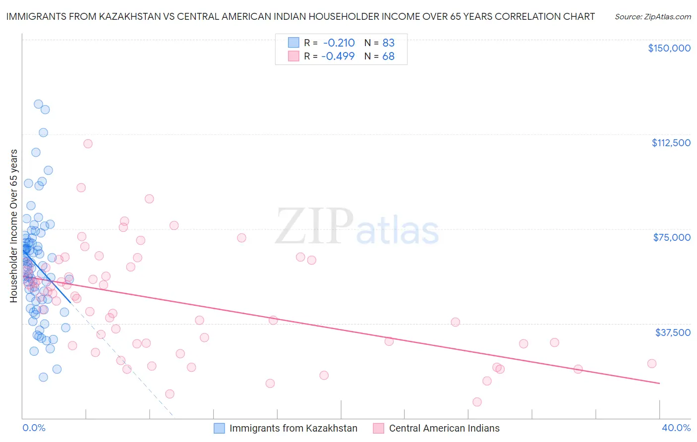 Immigrants from Kazakhstan vs Central American Indian Householder Income Over 65 years