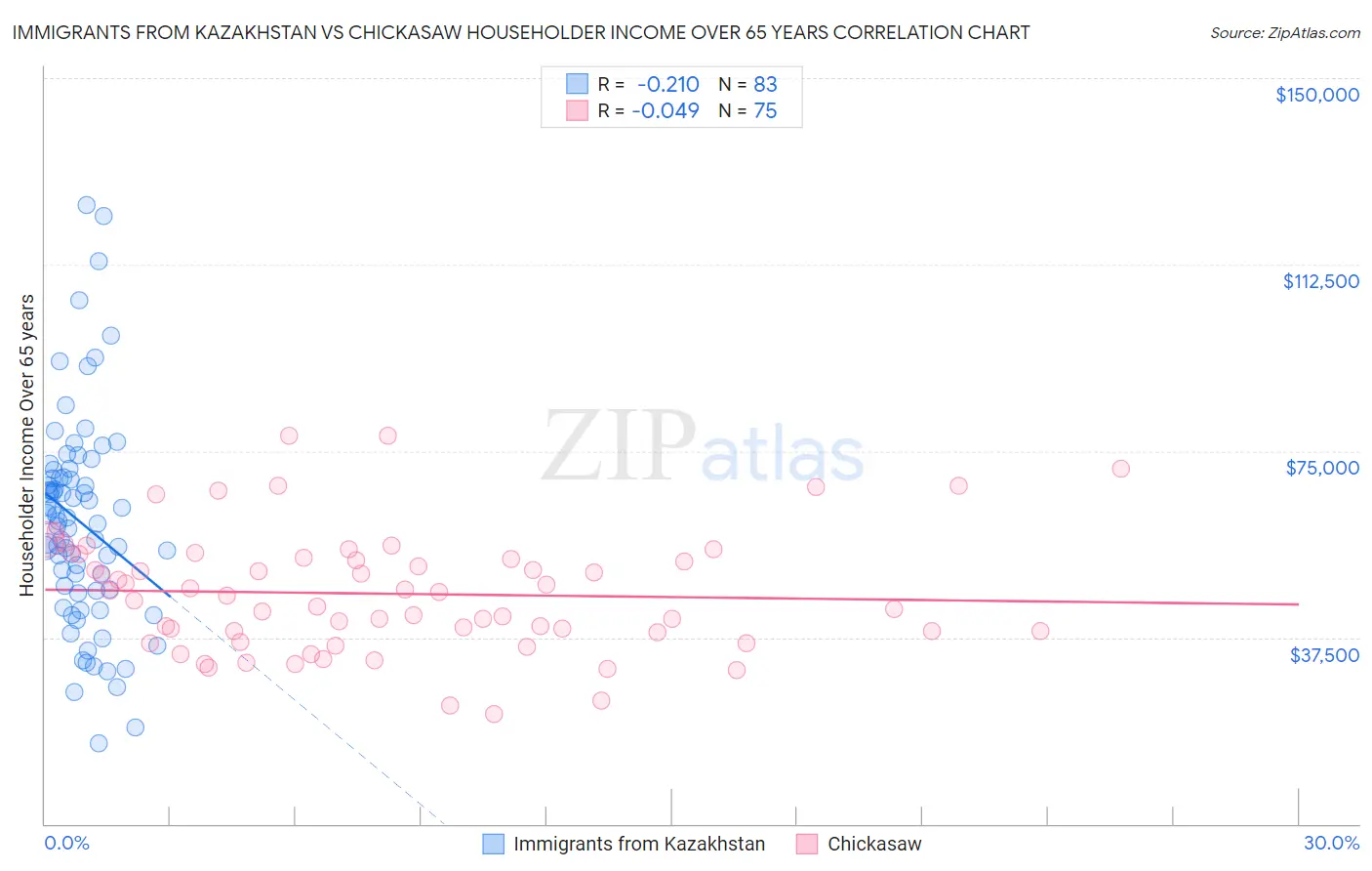 Immigrants from Kazakhstan vs Chickasaw Householder Income Over 65 years