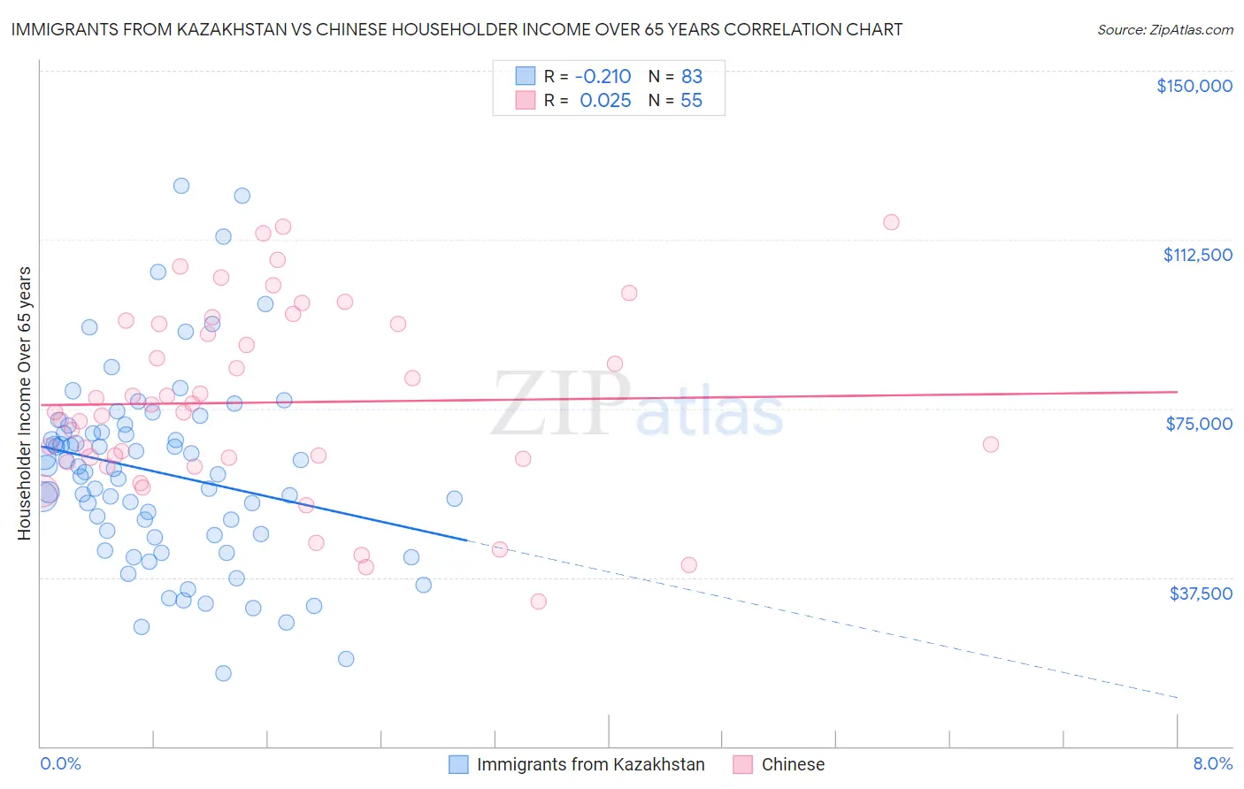 Immigrants from Kazakhstan vs Chinese Householder Income Over 65 years