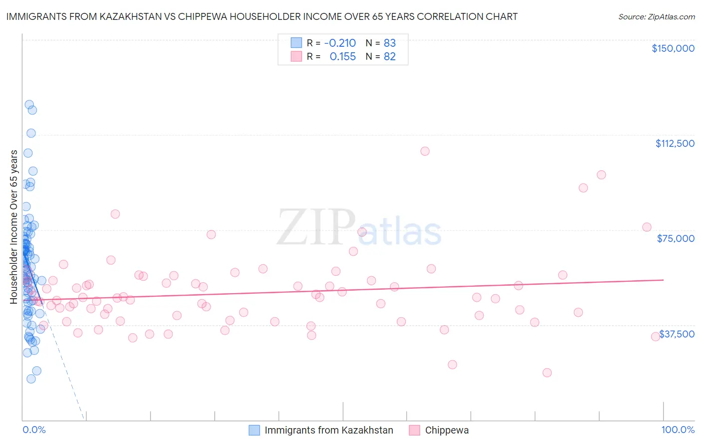 Immigrants from Kazakhstan vs Chippewa Householder Income Over 65 years