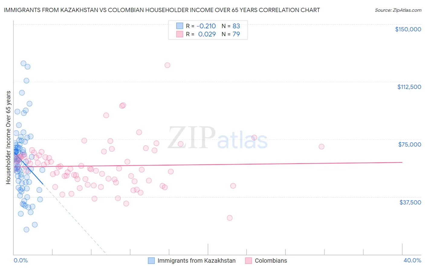 Immigrants from Kazakhstan vs Colombian Householder Income Over 65 years