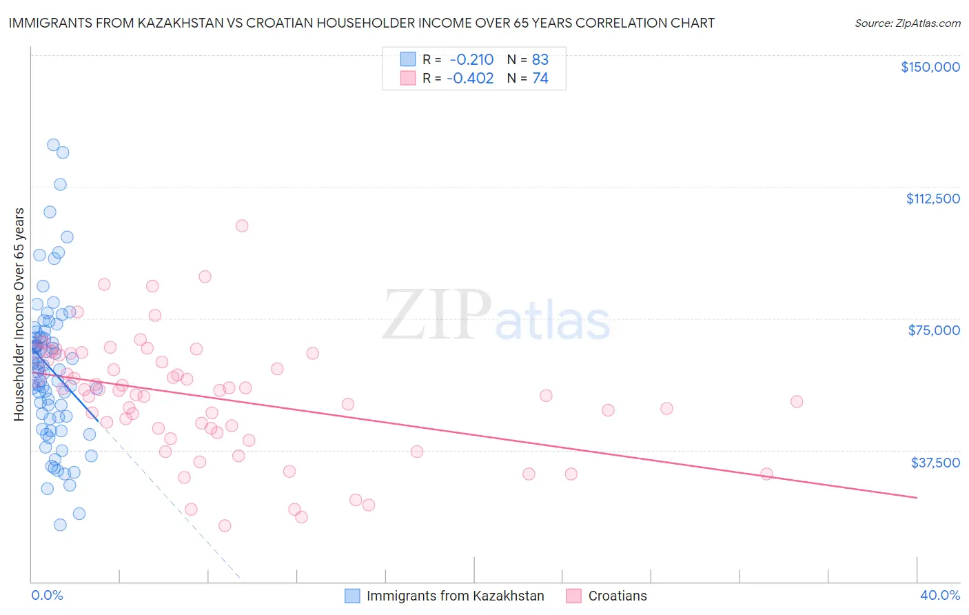Immigrants from Kazakhstan vs Croatian Householder Income Over 65 years