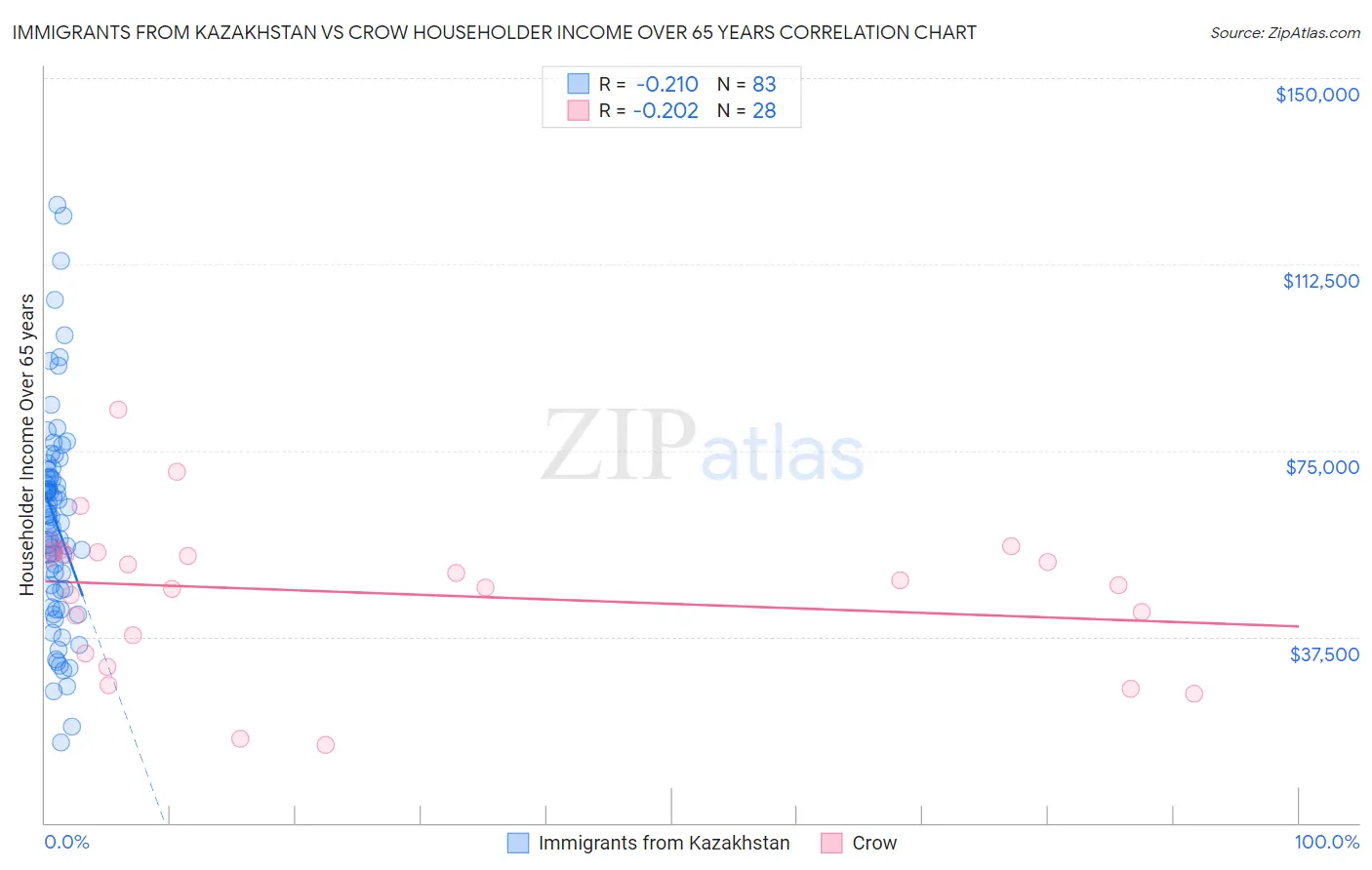 Immigrants from Kazakhstan vs Crow Householder Income Over 65 years