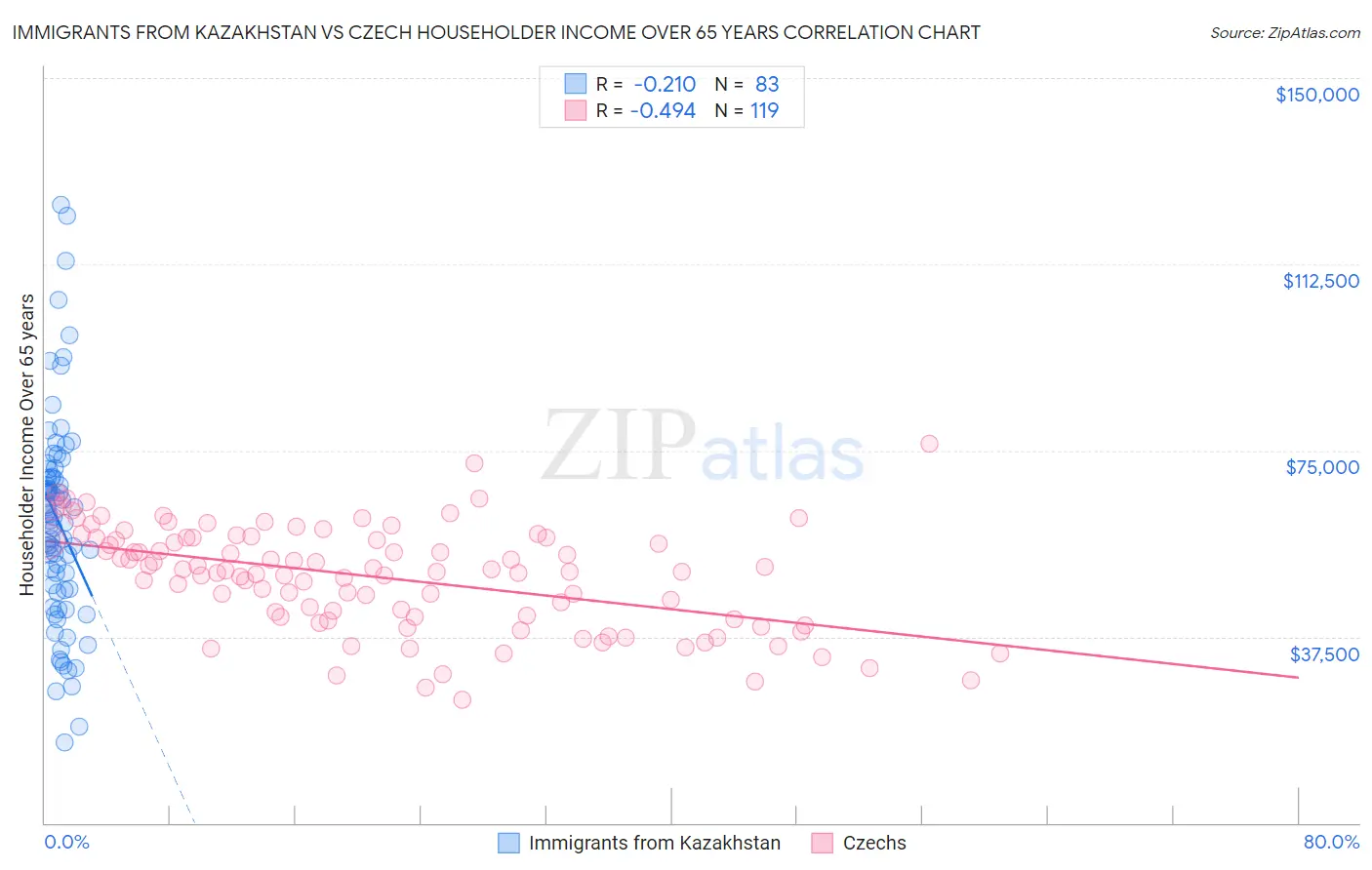 Immigrants from Kazakhstan vs Czech Householder Income Over 65 years