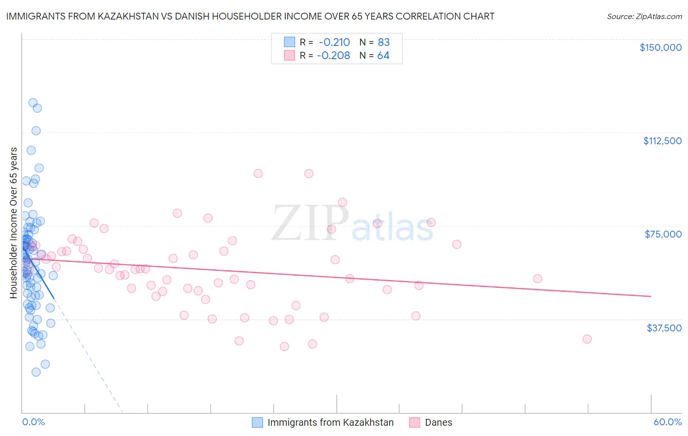 Immigrants from Kazakhstan vs Danish Householder Income Over 65 years