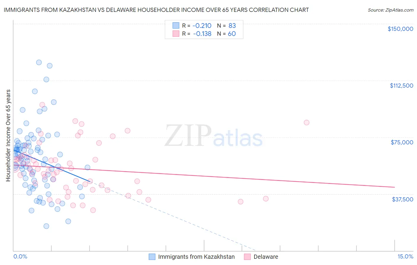 Immigrants from Kazakhstan vs Delaware Householder Income Over 65 years