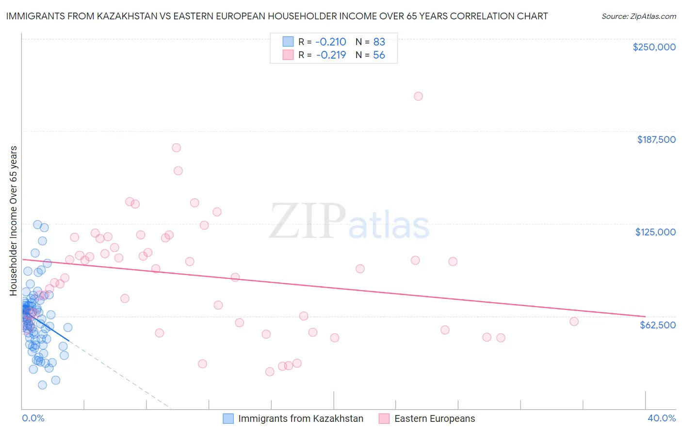Immigrants from Kazakhstan vs Eastern European Householder Income Over 65 years
