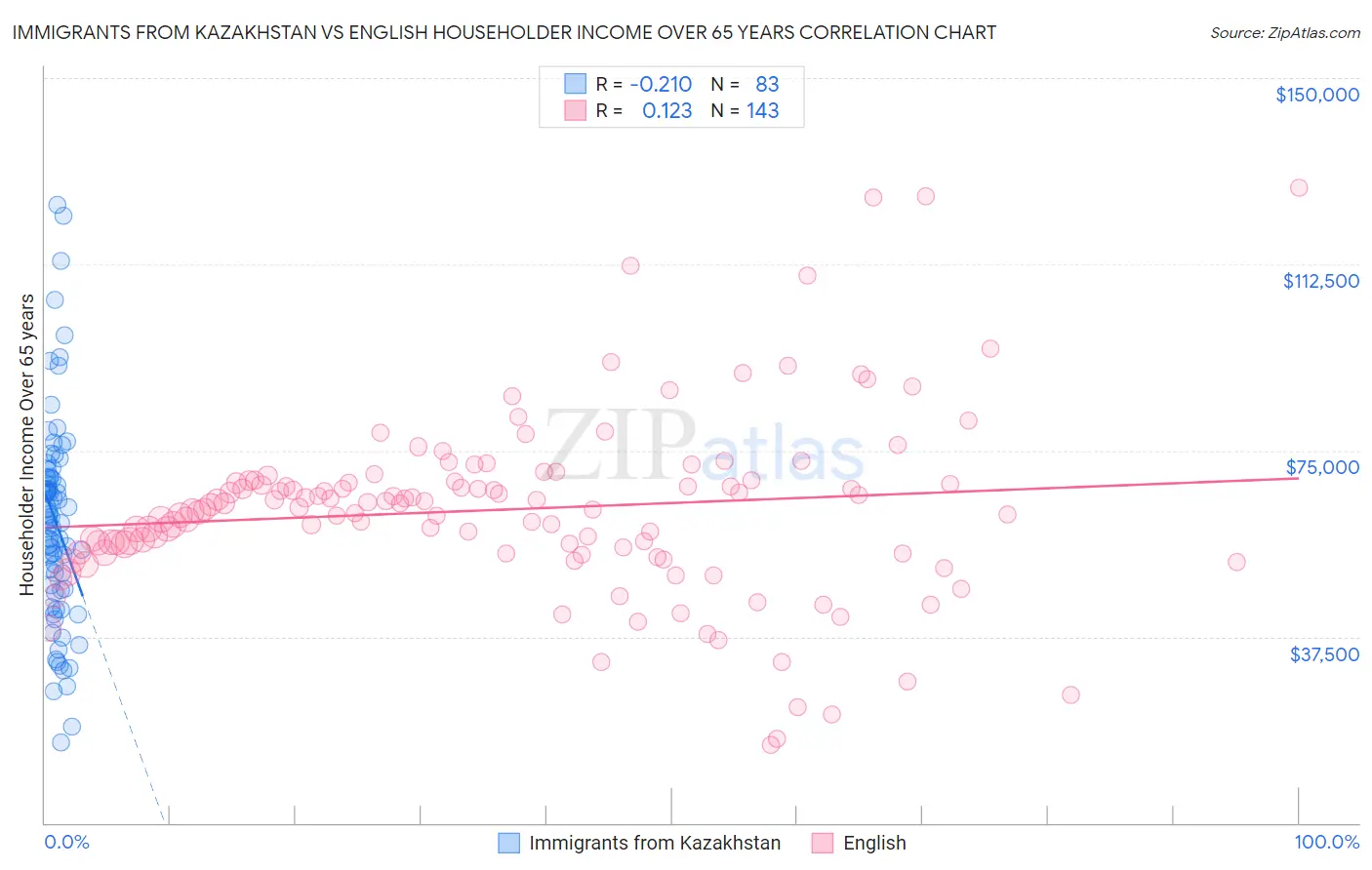 Immigrants from Kazakhstan vs English Householder Income Over 65 years