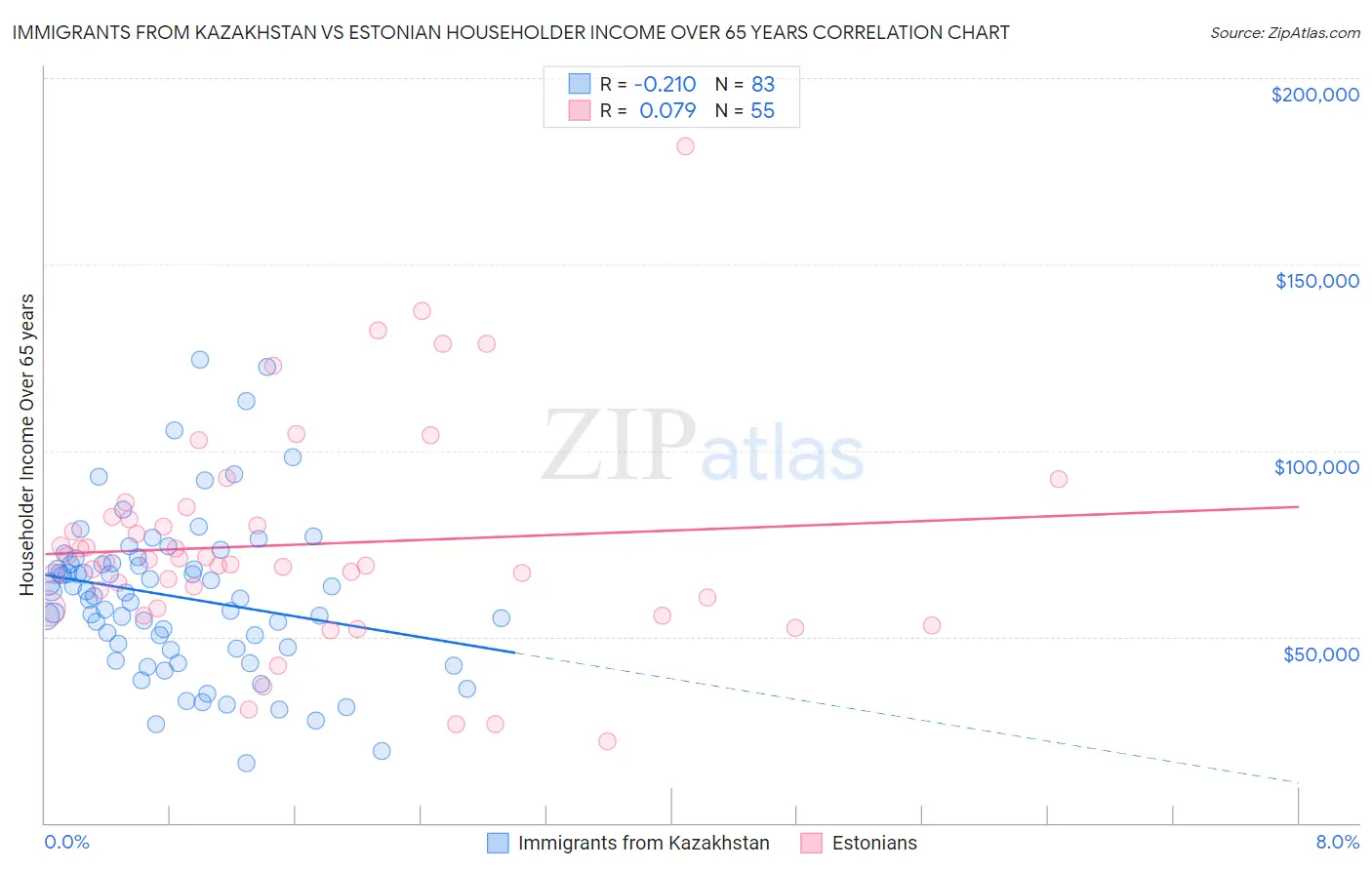 Immigrants from Kazakhstan vs Estonian Householder Income Over 65 years