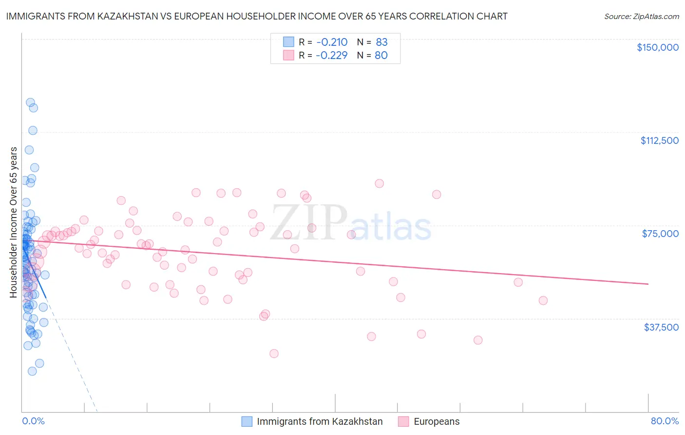 Immigrants from Kazakhstan vs European Householder Income Over 65 years