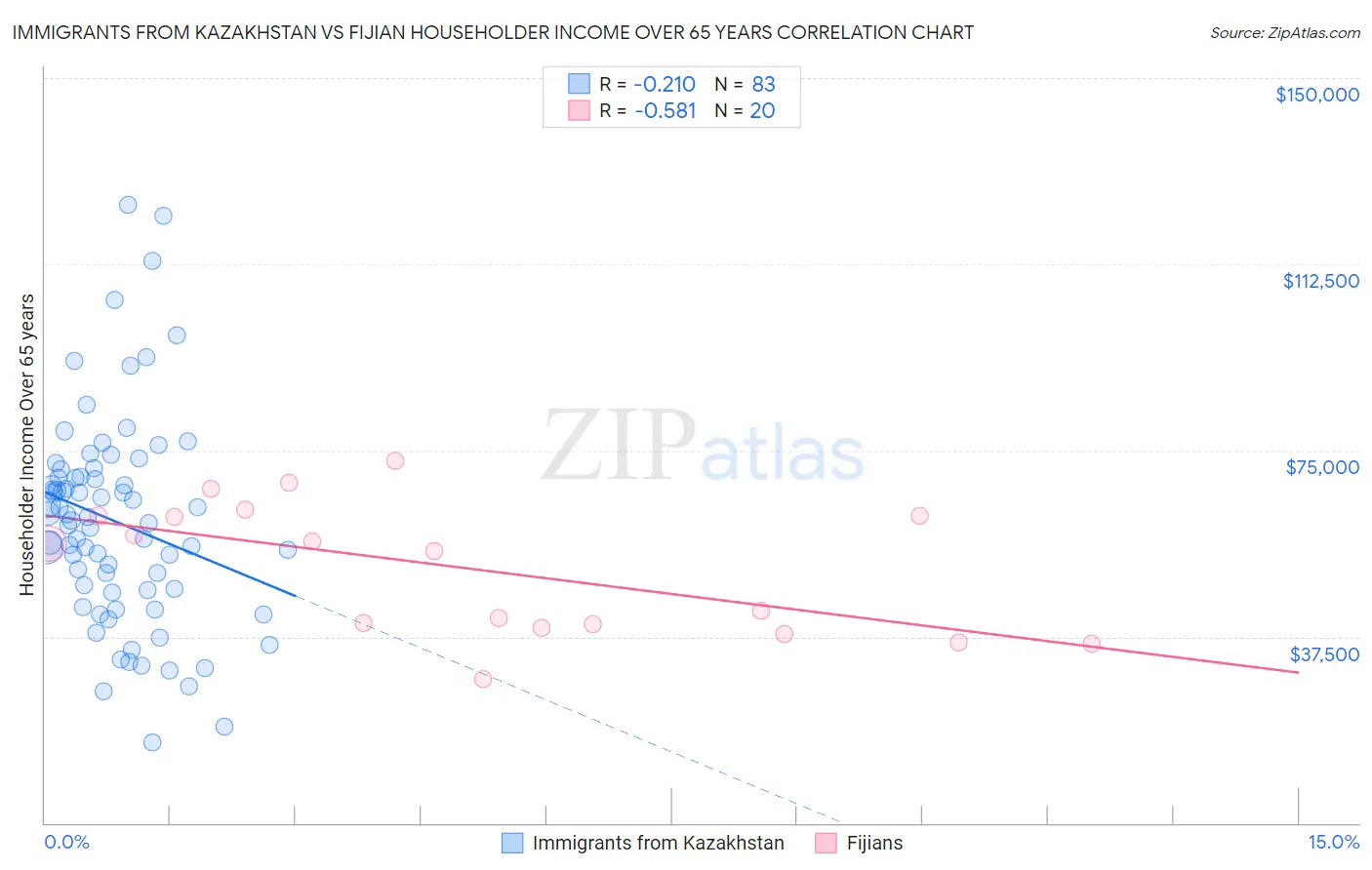 Immigrants from Kazakhstan vs Fijian Householder Income Over 65 years