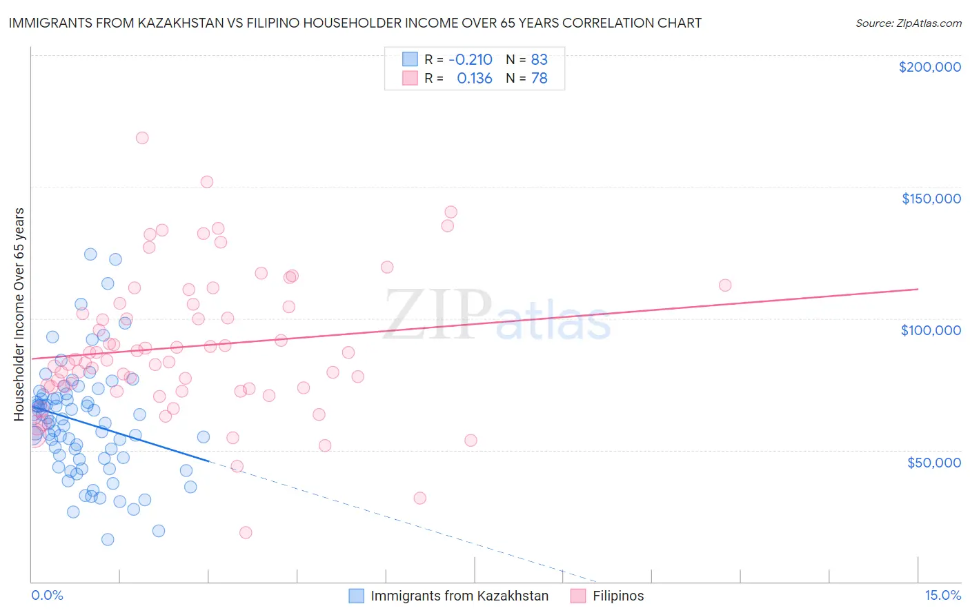 Immigrants from Kazakhstan vs Filipino Householder Income Over 65 years