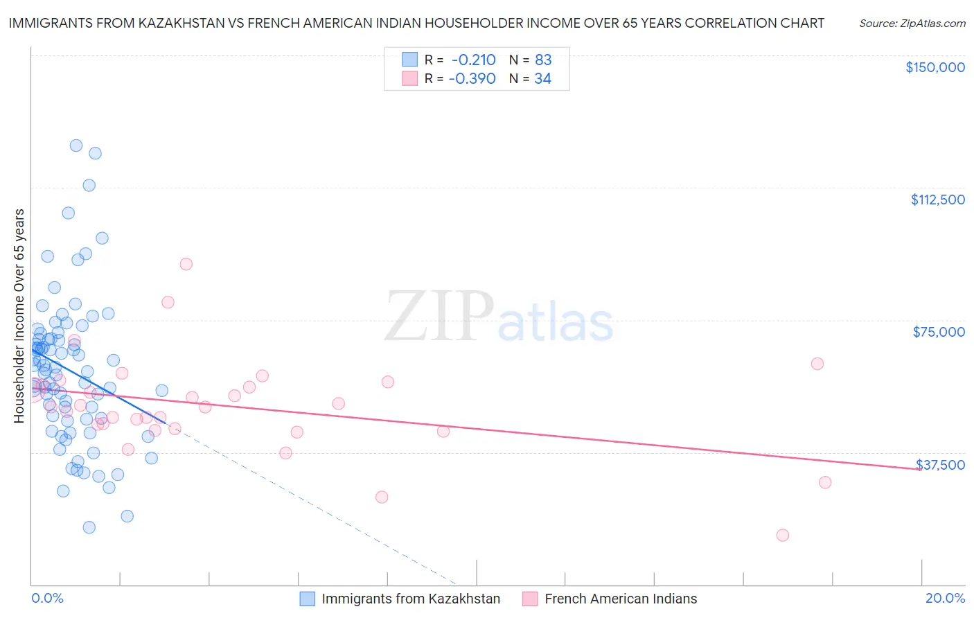 Immigrants from Kazakhstan vs French American Indian Householder Income Over 65 years