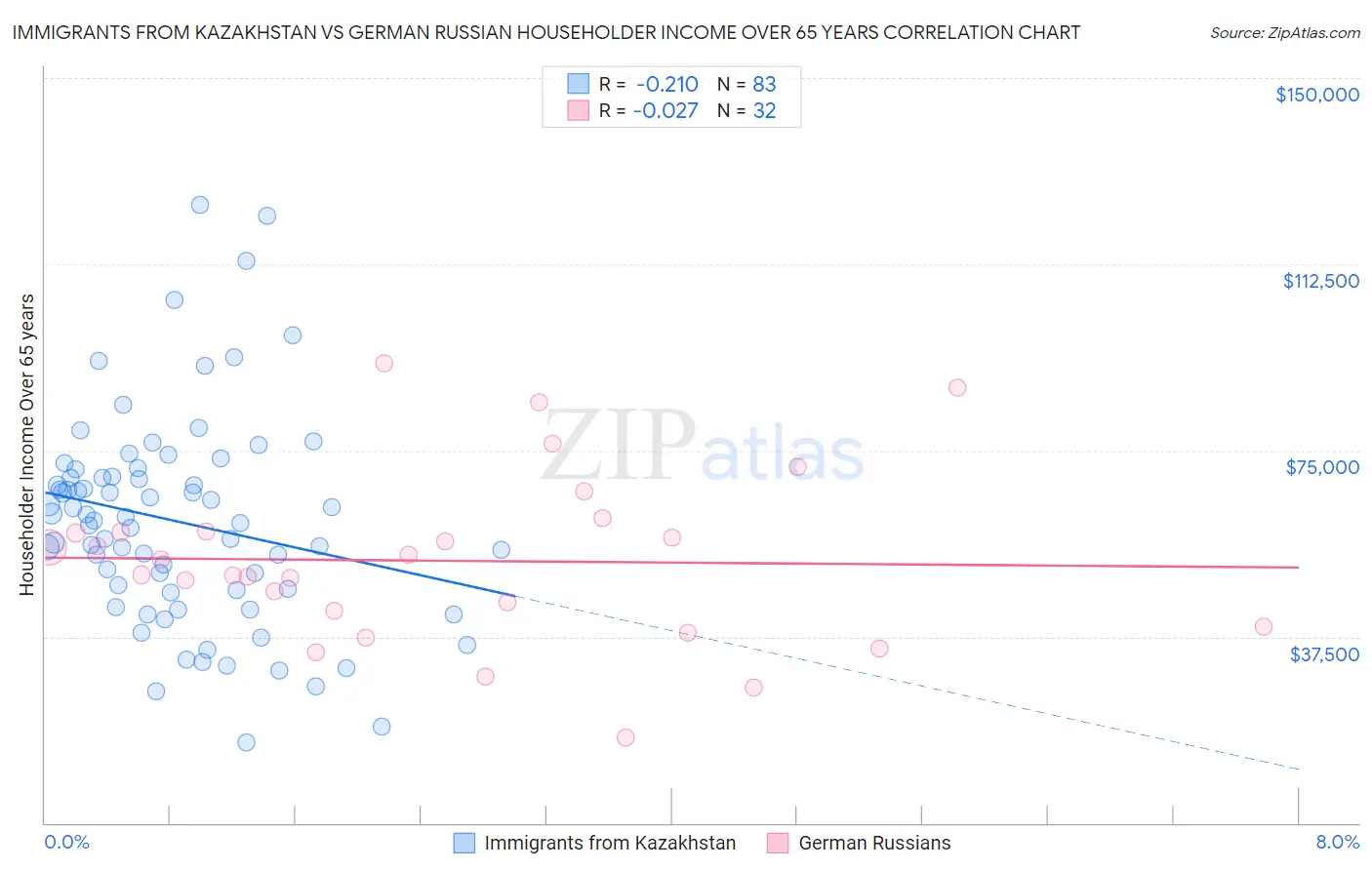 Immigrants from Kazakhstan vs German Russian Householder Income Over 65 years