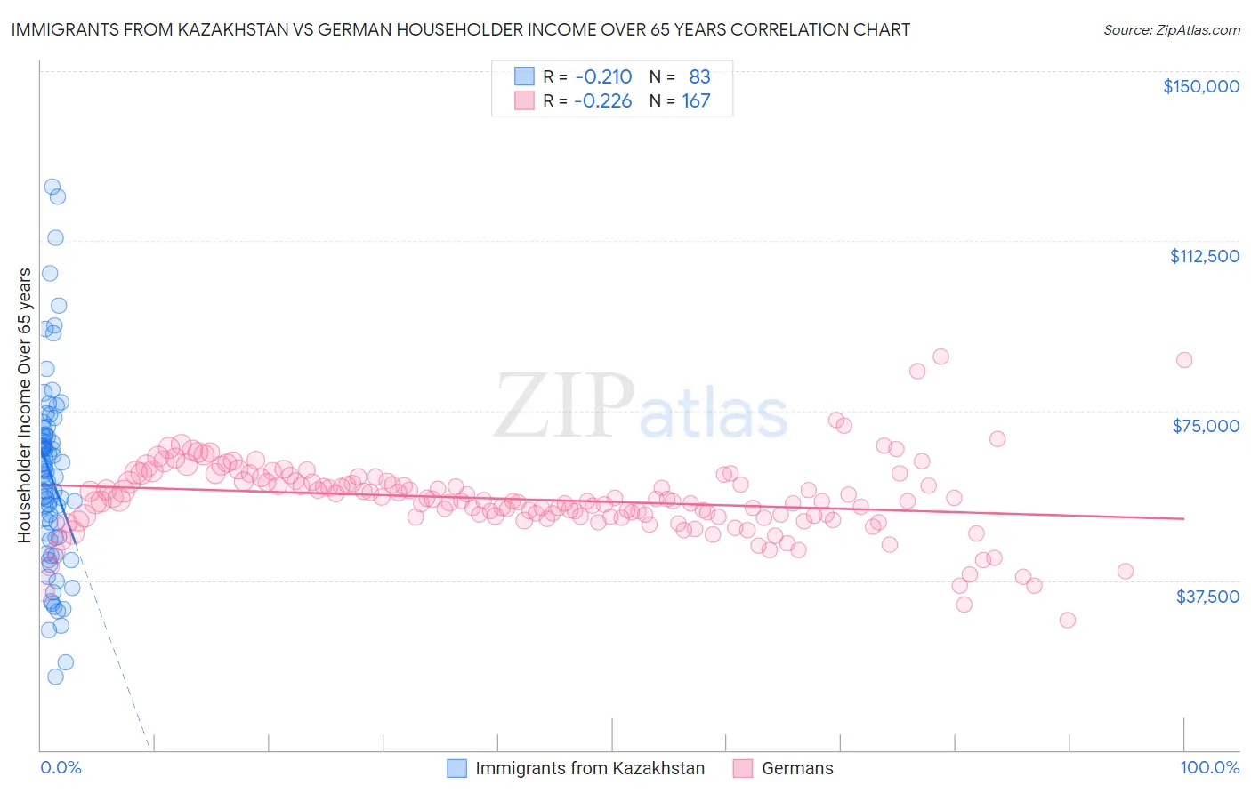 Immigrants from Kazakhstan vs German Householder Income Over 65 years