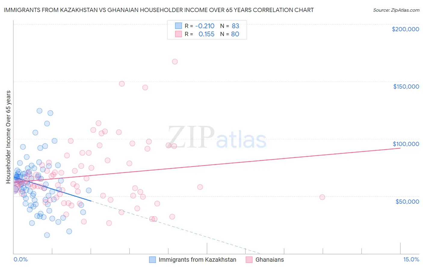 Immigrants from Kazakhstan vs Ghanaian Householder Income Over 65 years