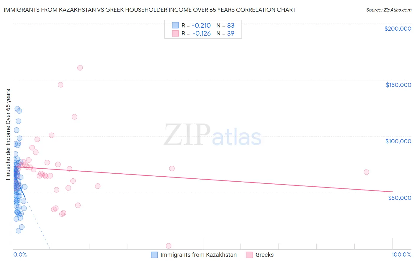 Immigrants from Kazakhstan vs Greek Householder Income Over 65 years
