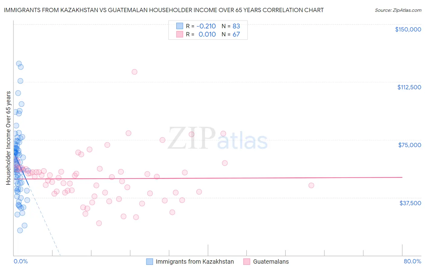 Immigrants from Kazakhstan vs Guatemalan Householder Income Over 65 years