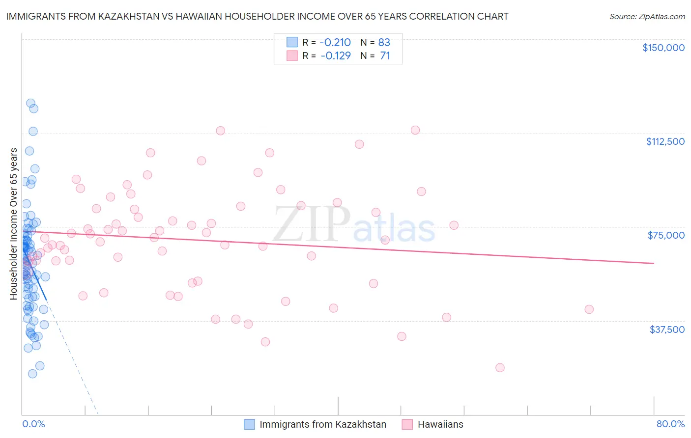 Immigrants from Kazakhstan vs Hawaiian Householder Income Over 65 years