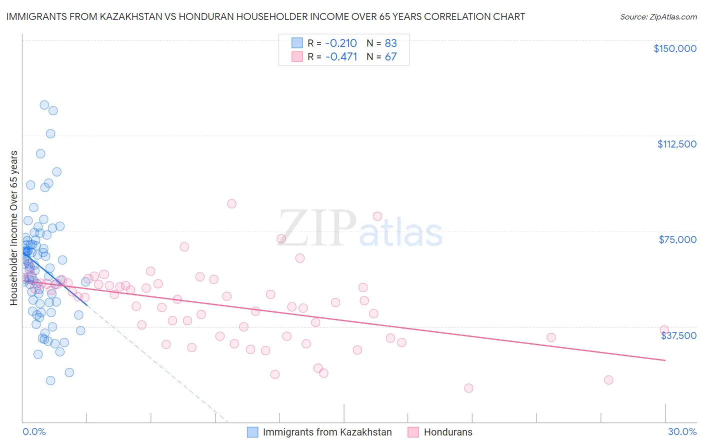 Immigrants from Kazakhstan vs Honduran Householder Income Over 65 years