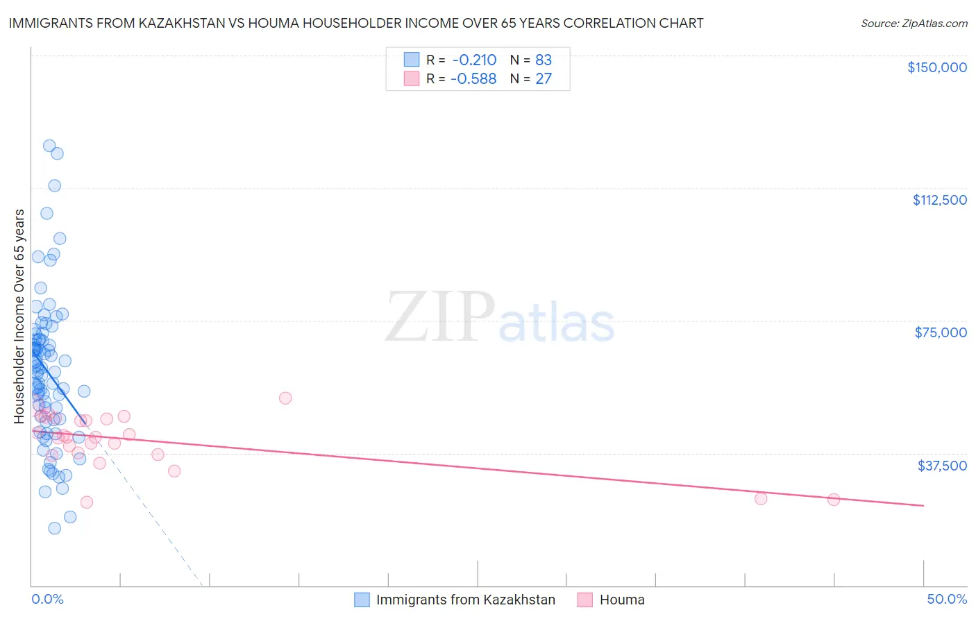 Immigrants from Kazakhstan vs Houma Householder Income Over 65 years