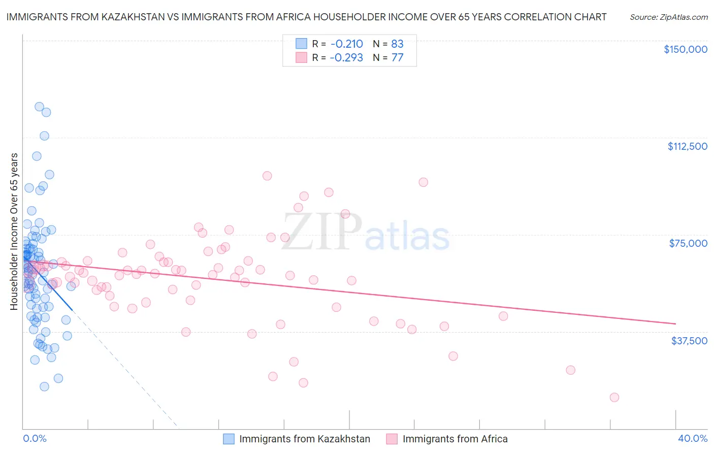 Immigrants from Kazakhstan vs Immigrants from Africa Householder Income Over 65 years