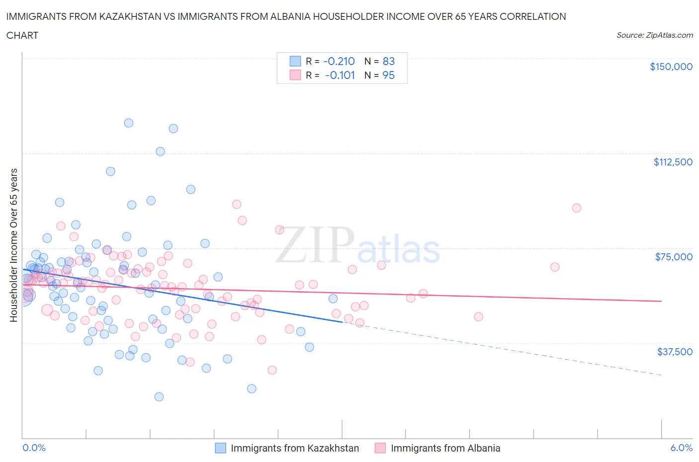 Immigrants from Kazakhstan vs Immigrants from Albania Householder Income Over 65 years