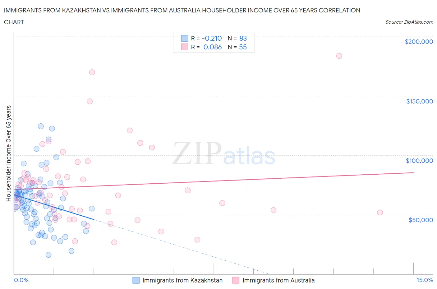 Immigrants from Kazakhstan vs Immigrants from Australia Householder Income Over 65 years