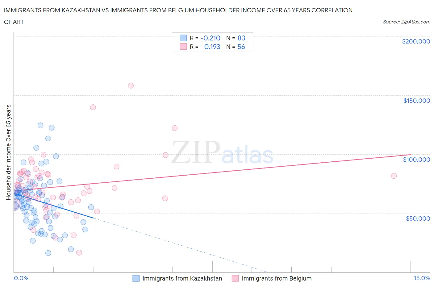 Immigrants from Kazakhstan vs Immigrants from Belgium Householder Income Over 65 years