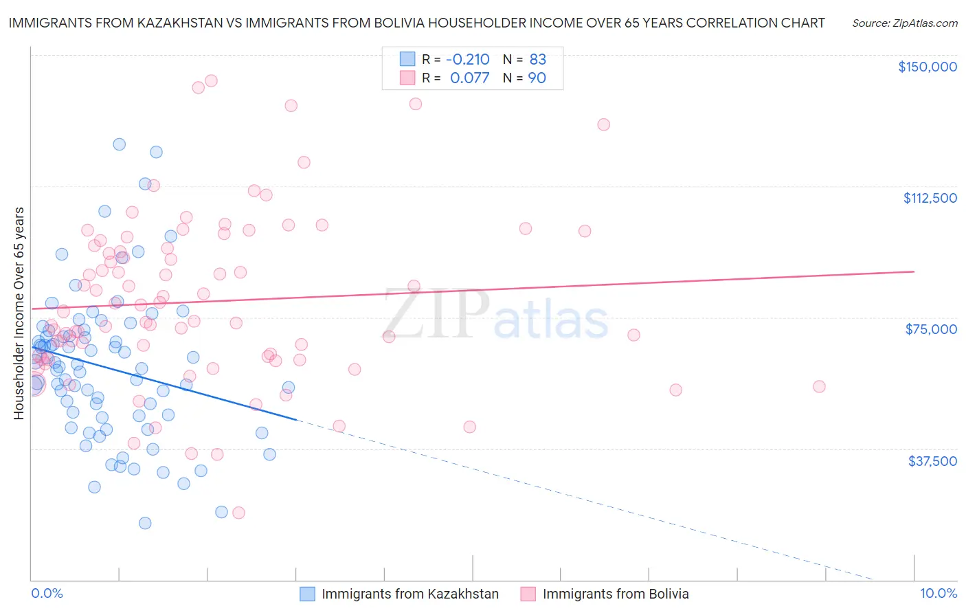 Immigrants from Kazakhstan vs Immigrants from Bolivia Householder Income Over 65 years