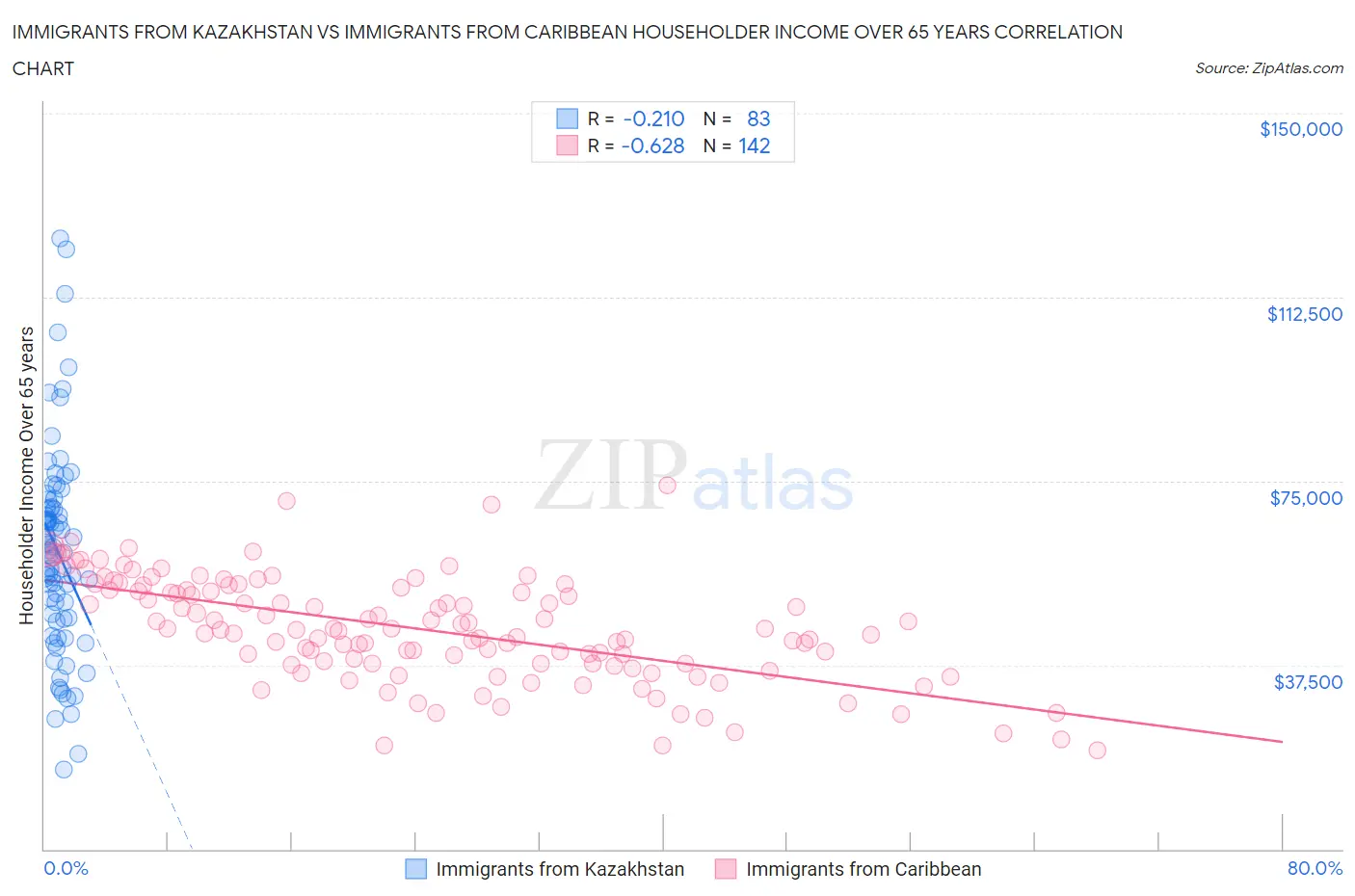 Immigrants from Kazakhstan vs Immigrants from Caribbean Householder Income Over 65 years