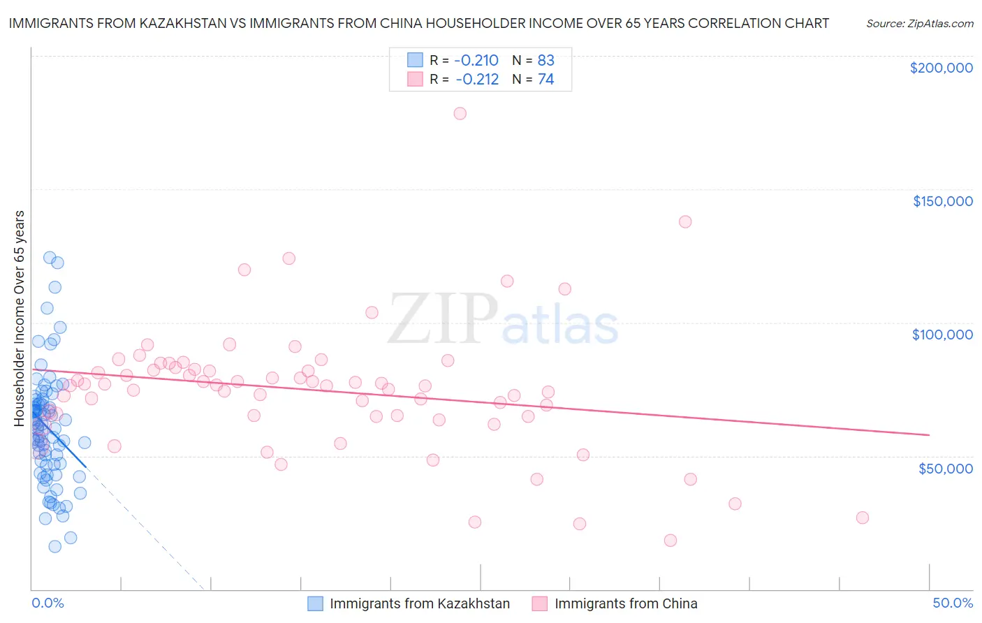 Immigrants from Kazakhstan vs Immigrants from China Householder Income Over 65 years