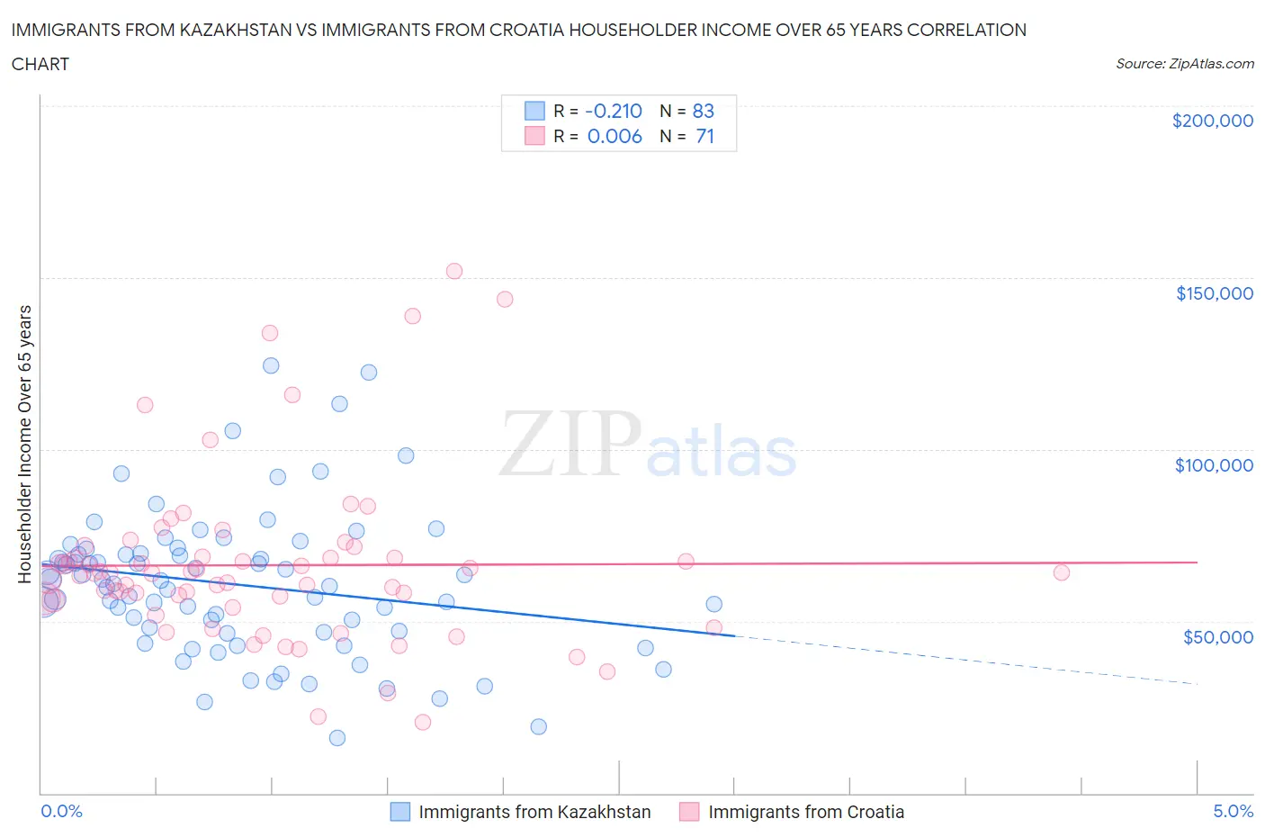 Immigrants from Kazakhstan vs Immigrants from Croatia Householder Income Over 65 years