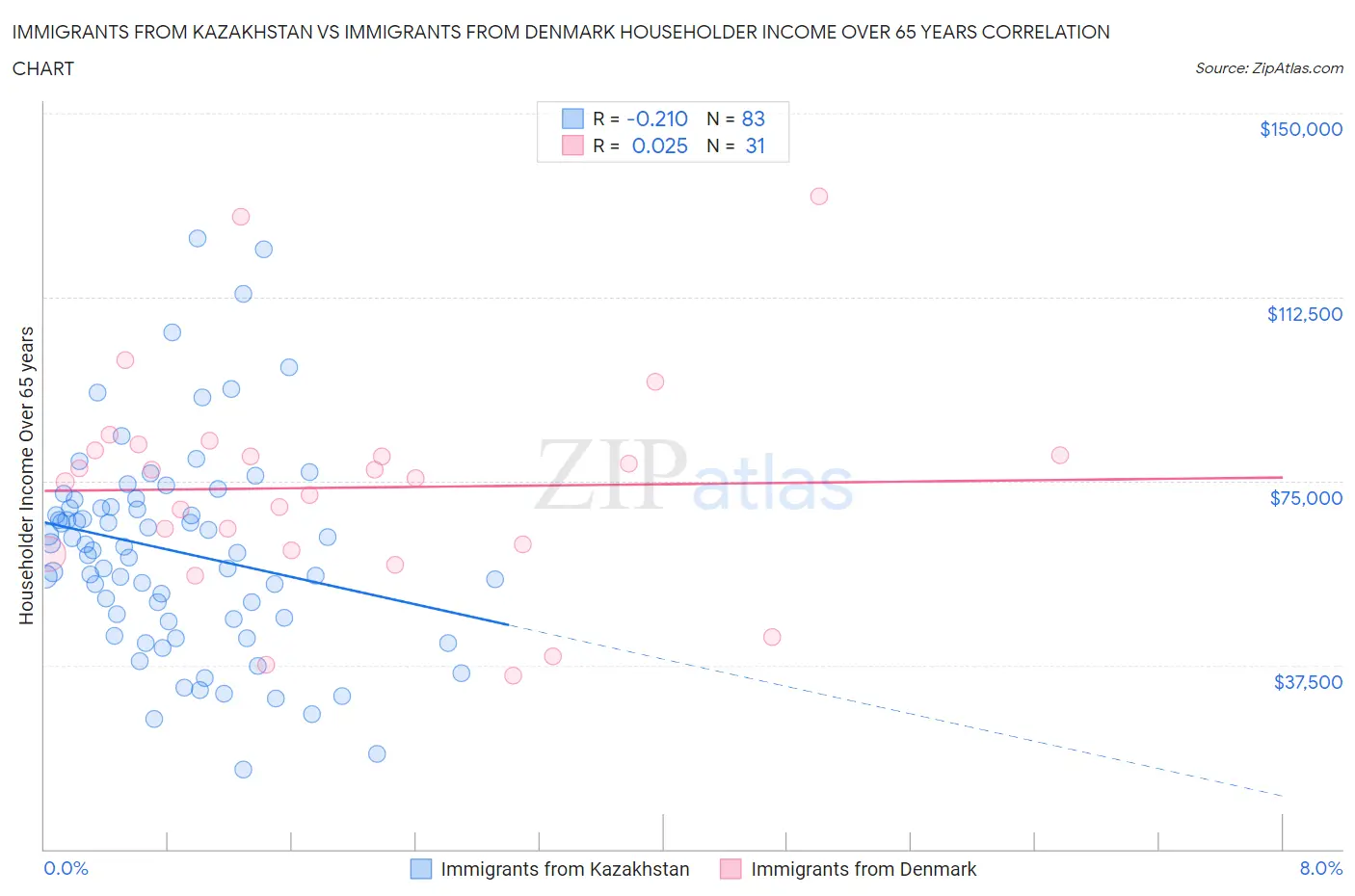 Immigrants from Kazakhstan vs Immigrants from Denmark Householder Income Over 65 years