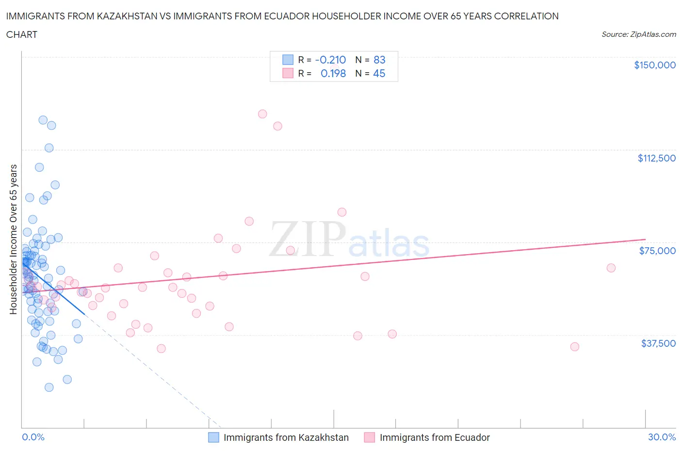 Immigrants from Kazakhstan vs Immigrants from Ecuador Householder Income Over 65 years