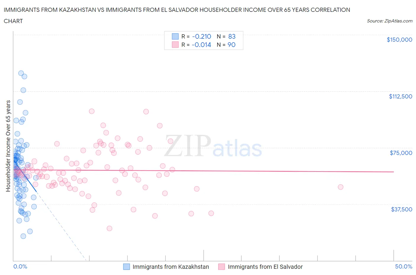 Immigrants from Kazakhstan vs Immigrants from El Salvador Householder Income Over 65 years