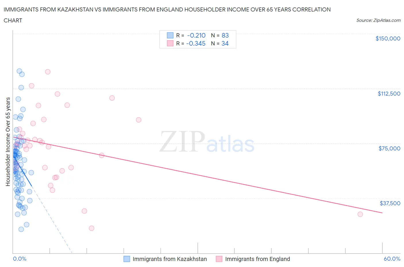 Immigrants from Kazakhstan vs Immigrants from England Householder Income Over 65 years