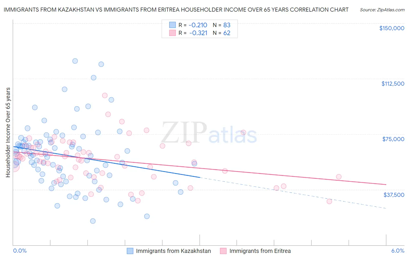 Immigrants from Kazakhstan vs Immigrants from Eritrea Householder Income Over 65 years