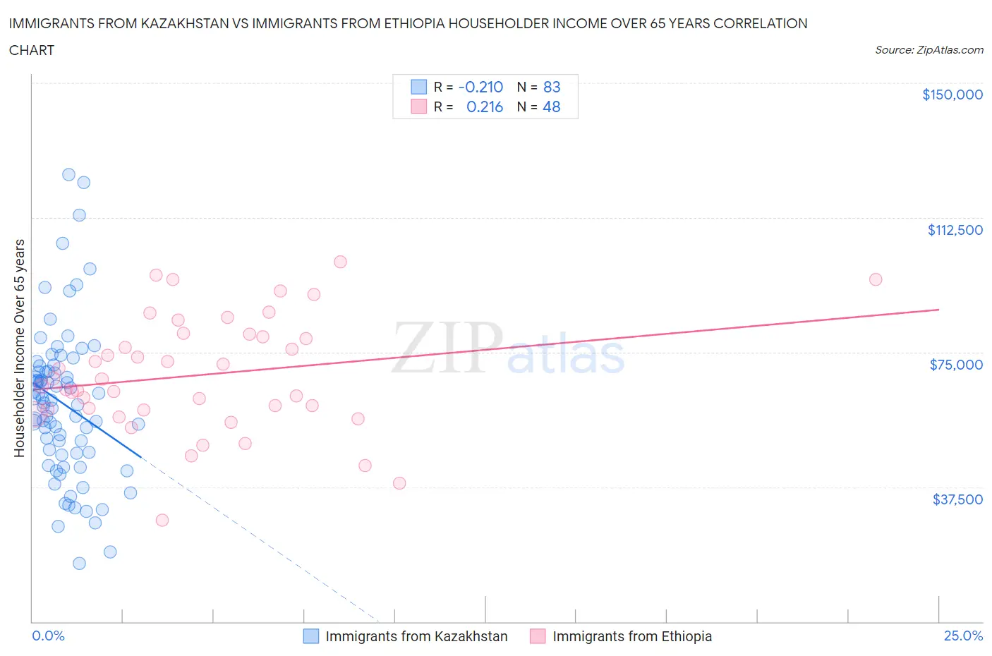 Immigrants from Kazakhstan vs Immigrants from Ethiopia Householder Income Over 65 years