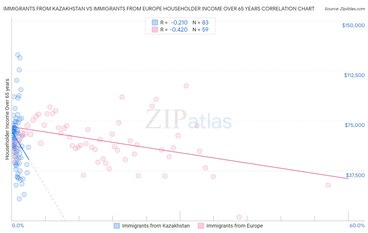 Immigrants from Kazakhstan vs Immigrants from Europe Householder Income Over 65 years