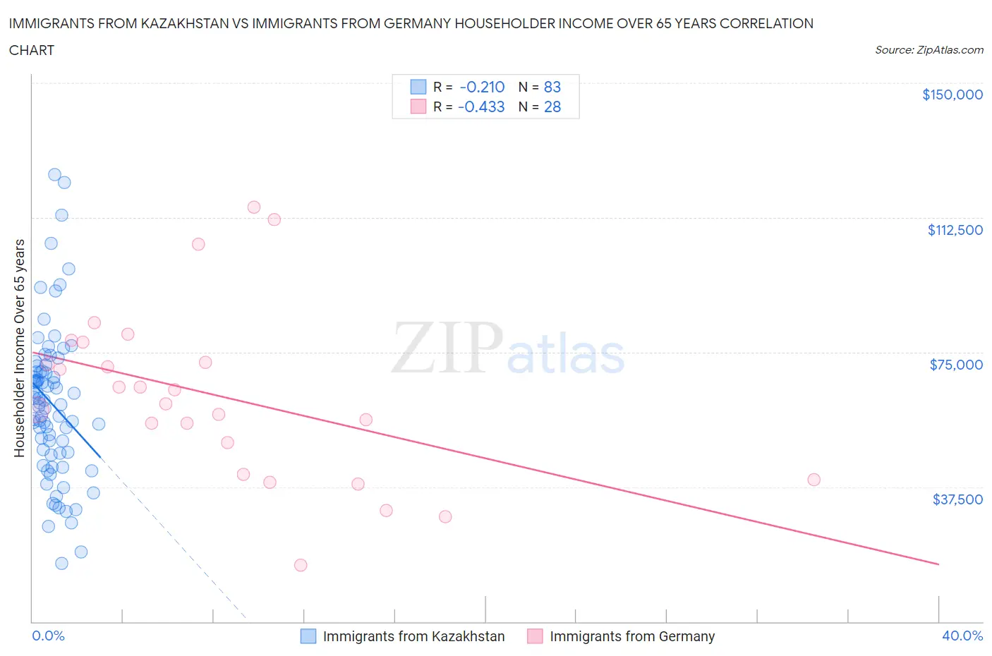 Immigrants from Kazakhstan vs Immigrants from Germany Householder Income Over 65 years