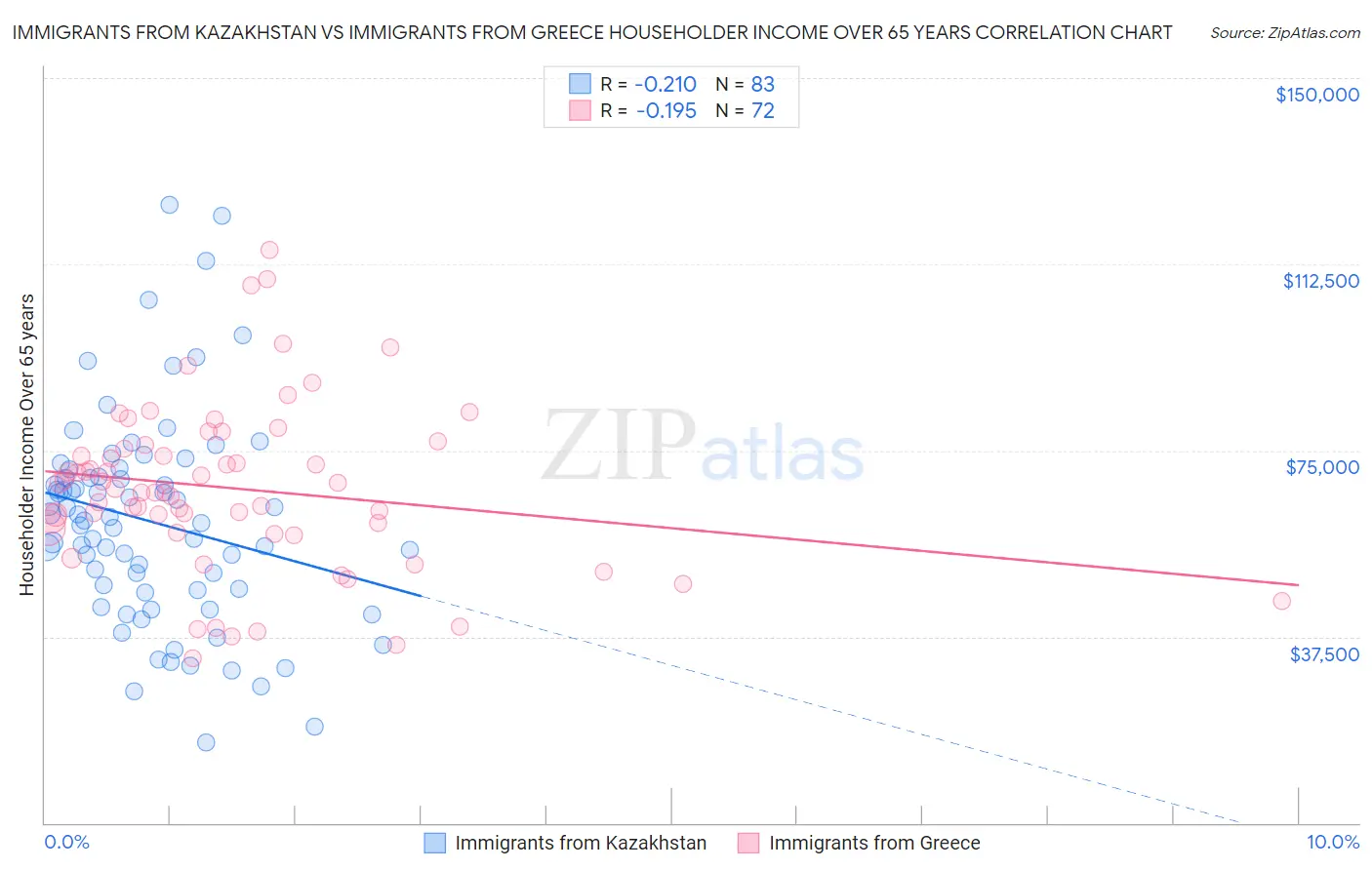 Immigrants from Kazakhstan vs Immigrants from Greece Householder Income Over 65 years