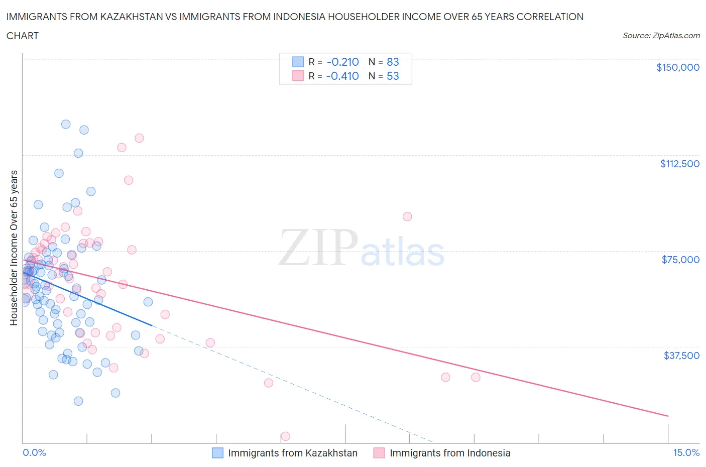 Immigrants from Kazakhstan vs Immigrants from Indonesia Householder Income Over 65 years