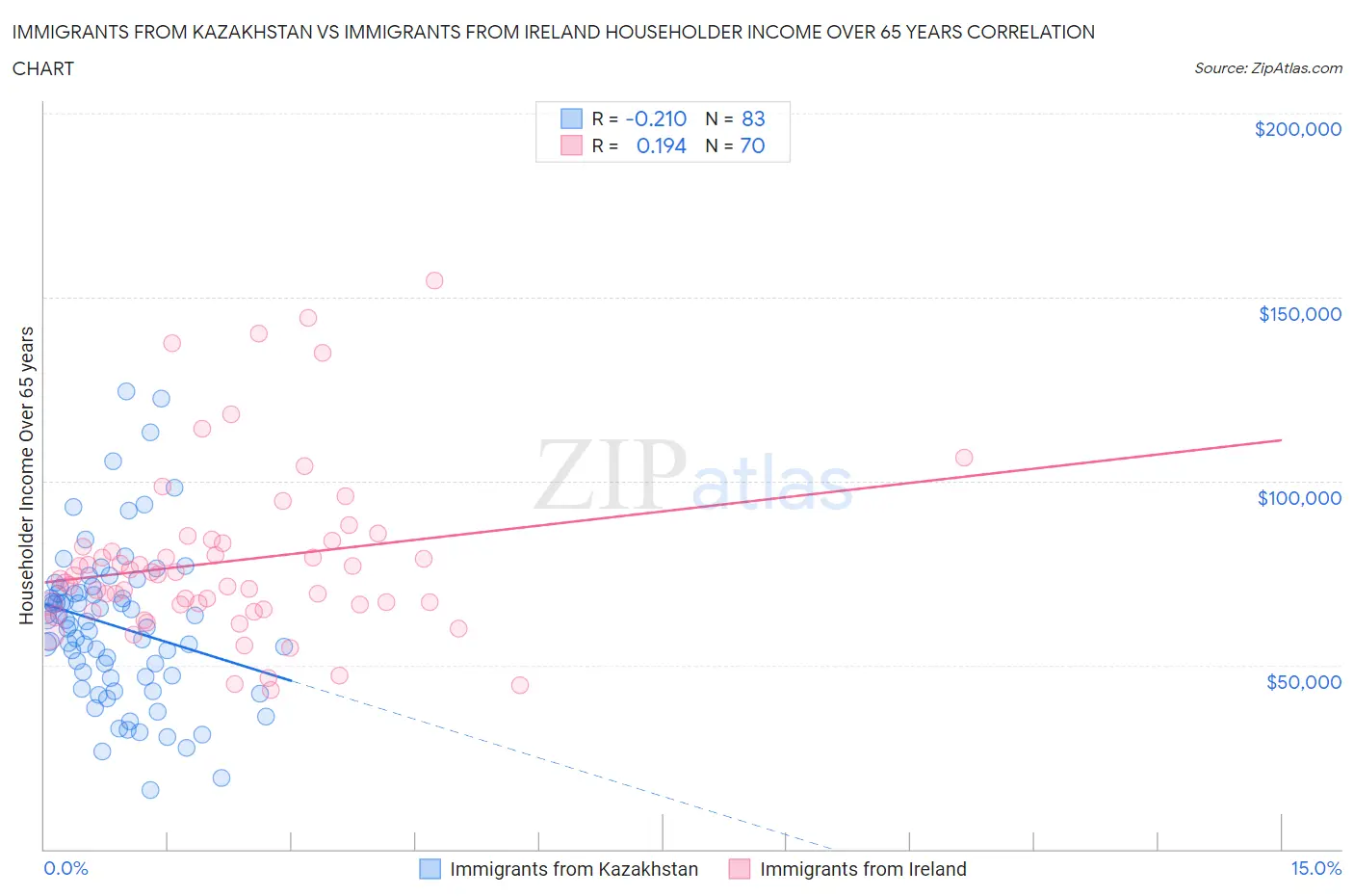 Immigrants from Kazakhstan vs Immigrants from Ireland Householder Income Over 65 years