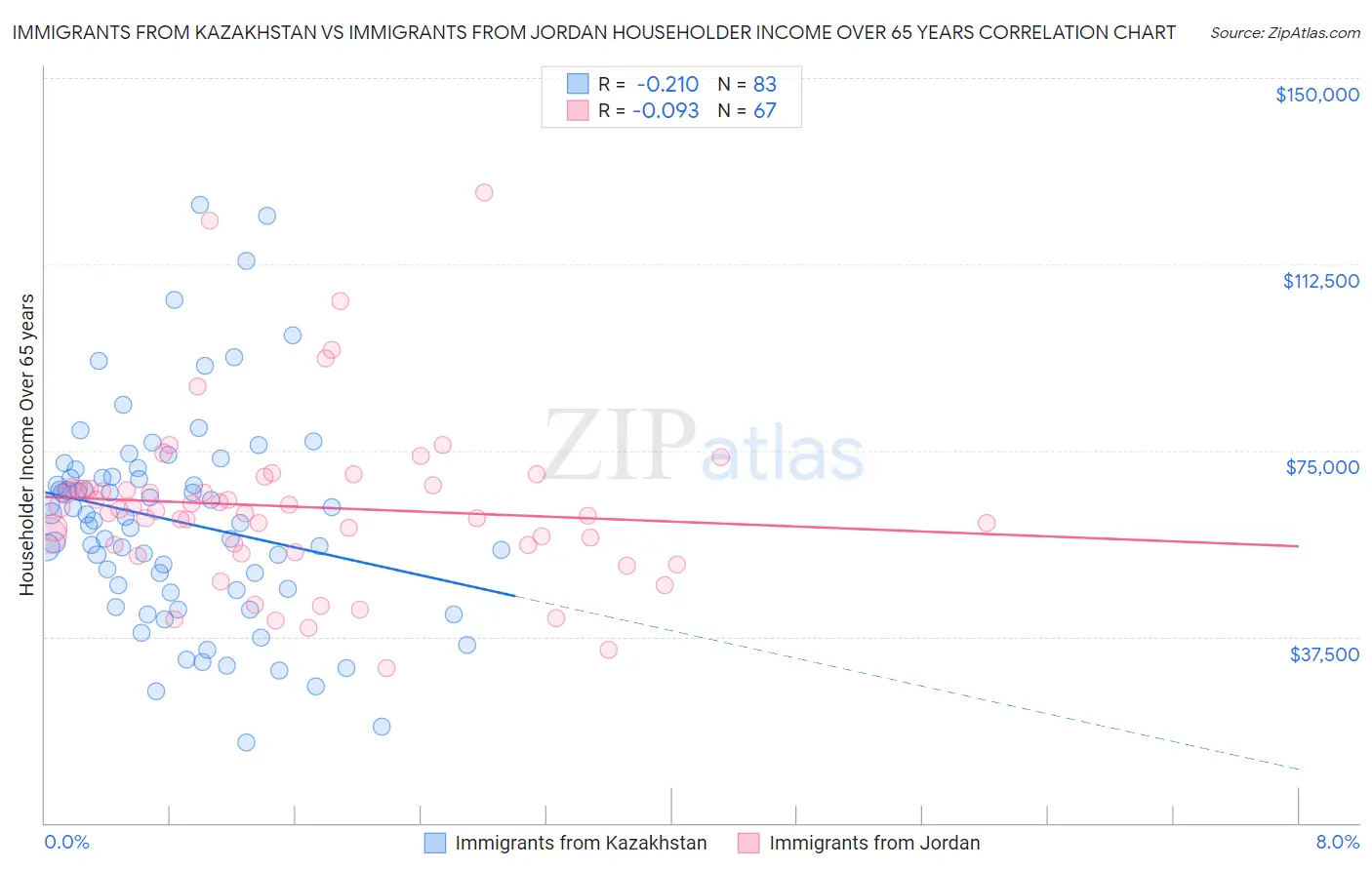 Immigrants from Kazakhstan vs Immigrants from Jordan Householder Income Over 65 years