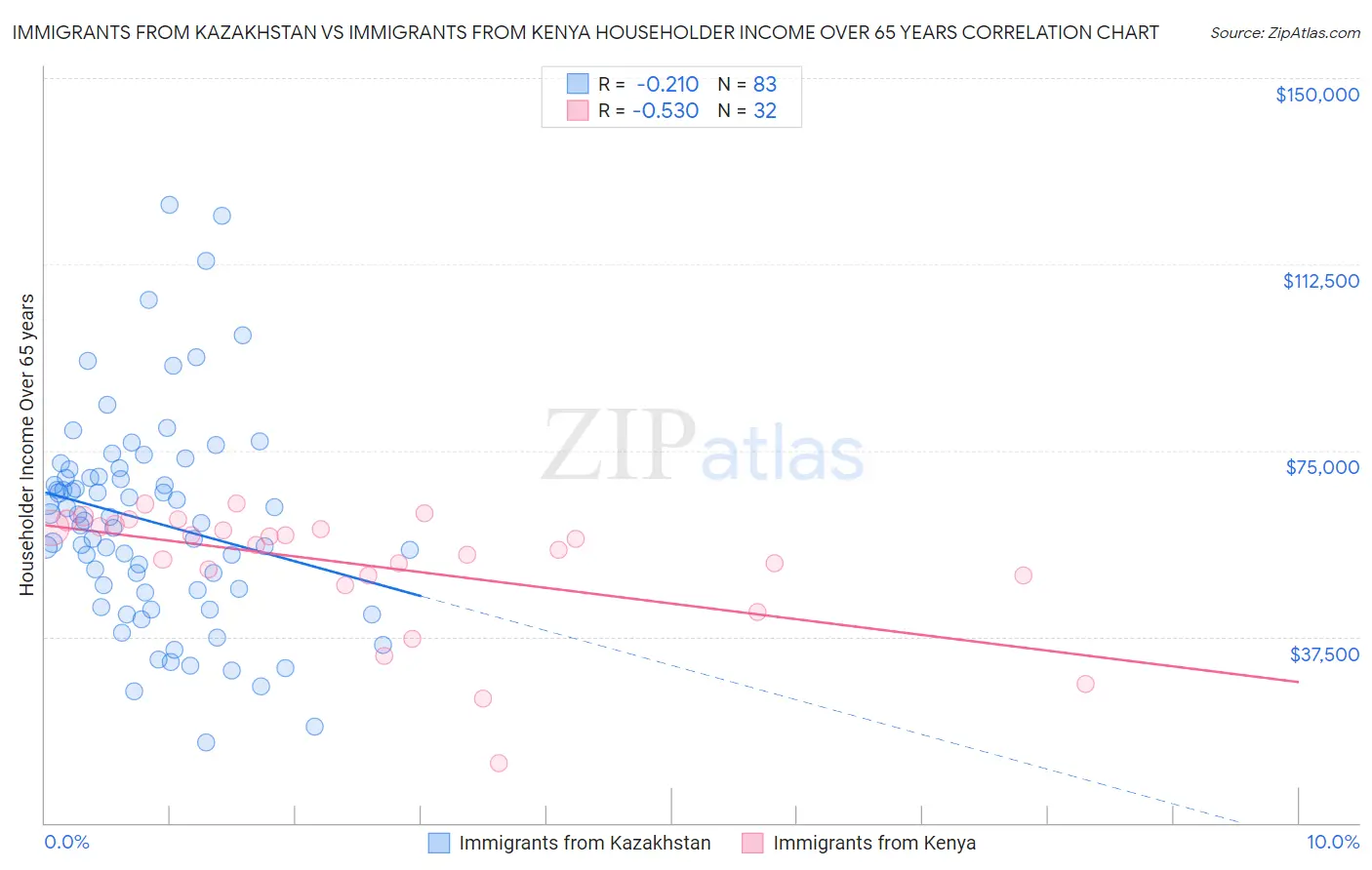 Immigrants from Kazakhstan vs Immigrants from Kenya Householder Income Over 65 years
