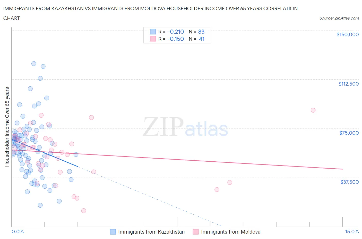 Immigrants from Kazakhstan vs Immigrants from Moldova Householder Income Over 65 years