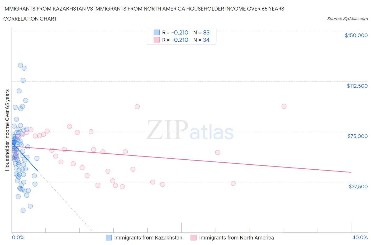 Immigrants from Kazakhstan vs Immigrants from North America Householder Income Over 65 years